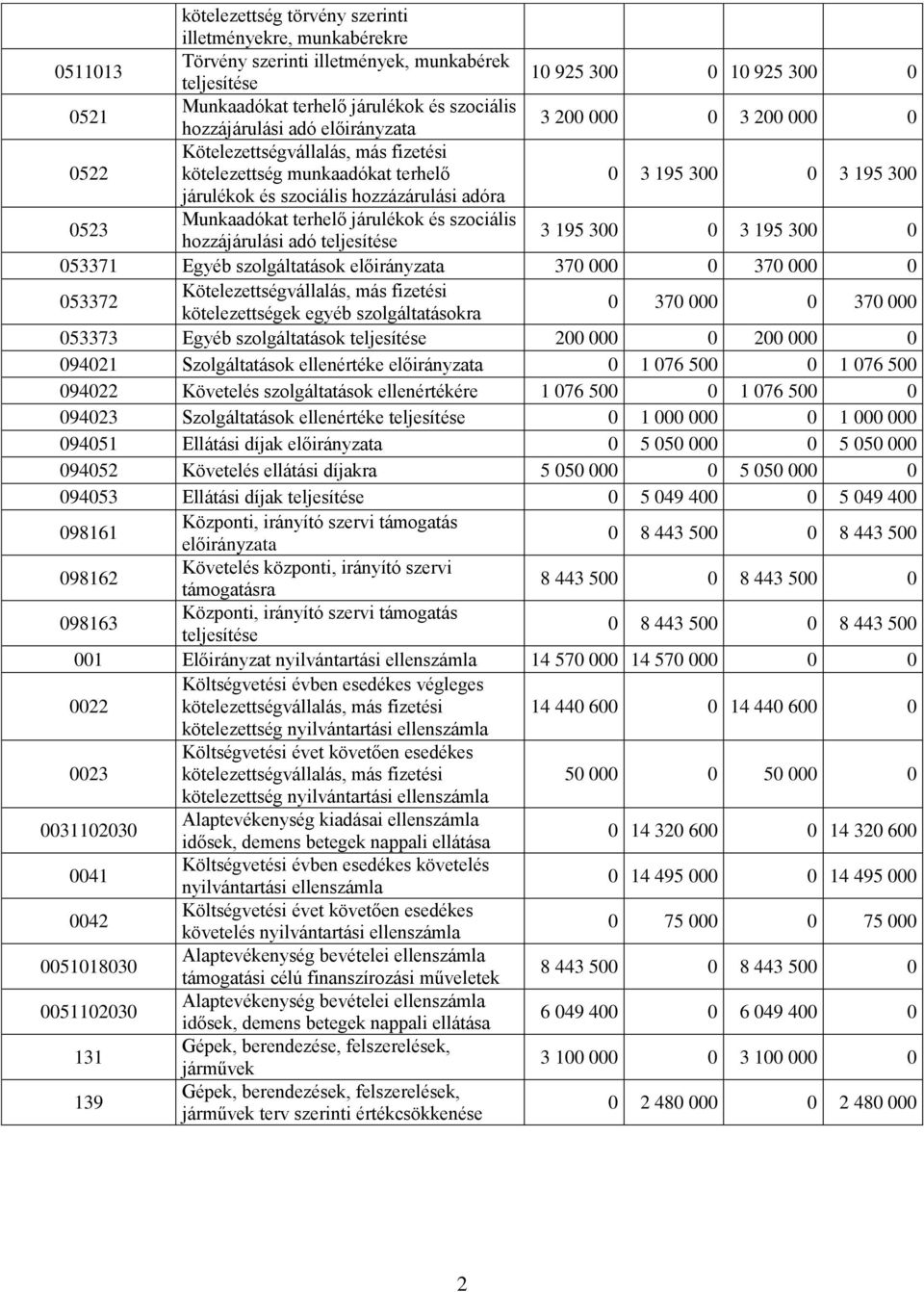 0523 Munkaadókat terhelő járulékok és szociális hozzájárulási adó teljesítése 3 195 300 0 3 195 300 0 053371 Egyéb szolgáltatások előirányzata 370 000 0 370 000 0 053372 Kötelezettségvállalás, más