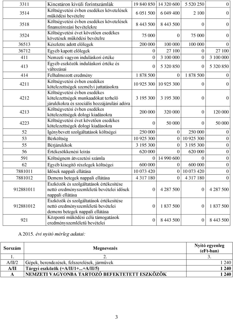 Nemzeti vagyon induláskori értéke 0 3 100 000 0 3 100 000 413 Egyéb eszközök induláskori értéke és változásai 0 5 320 850 0 5 320 850 414 Felhalmozott eredmény 1 878 500 0 1 878 500 0 4211