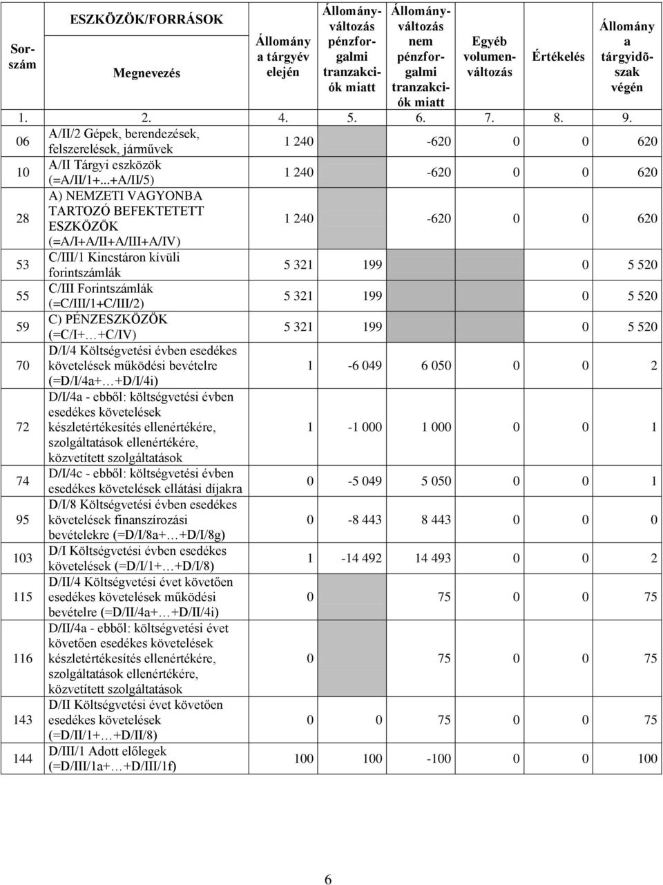 ..+A/II/5) 1 240-620 0 0 620 28 A) NEMZETI VAGYONBA TARTOZÓ BEFEKTETETT ESZKÖZÖK (=A/I+A/II+A/III+A/IV) 1 240-620 0 0 620 53 55 59 70 72 74 95 103 115 116 143 144 C/III/1 Kincstáron kívüli