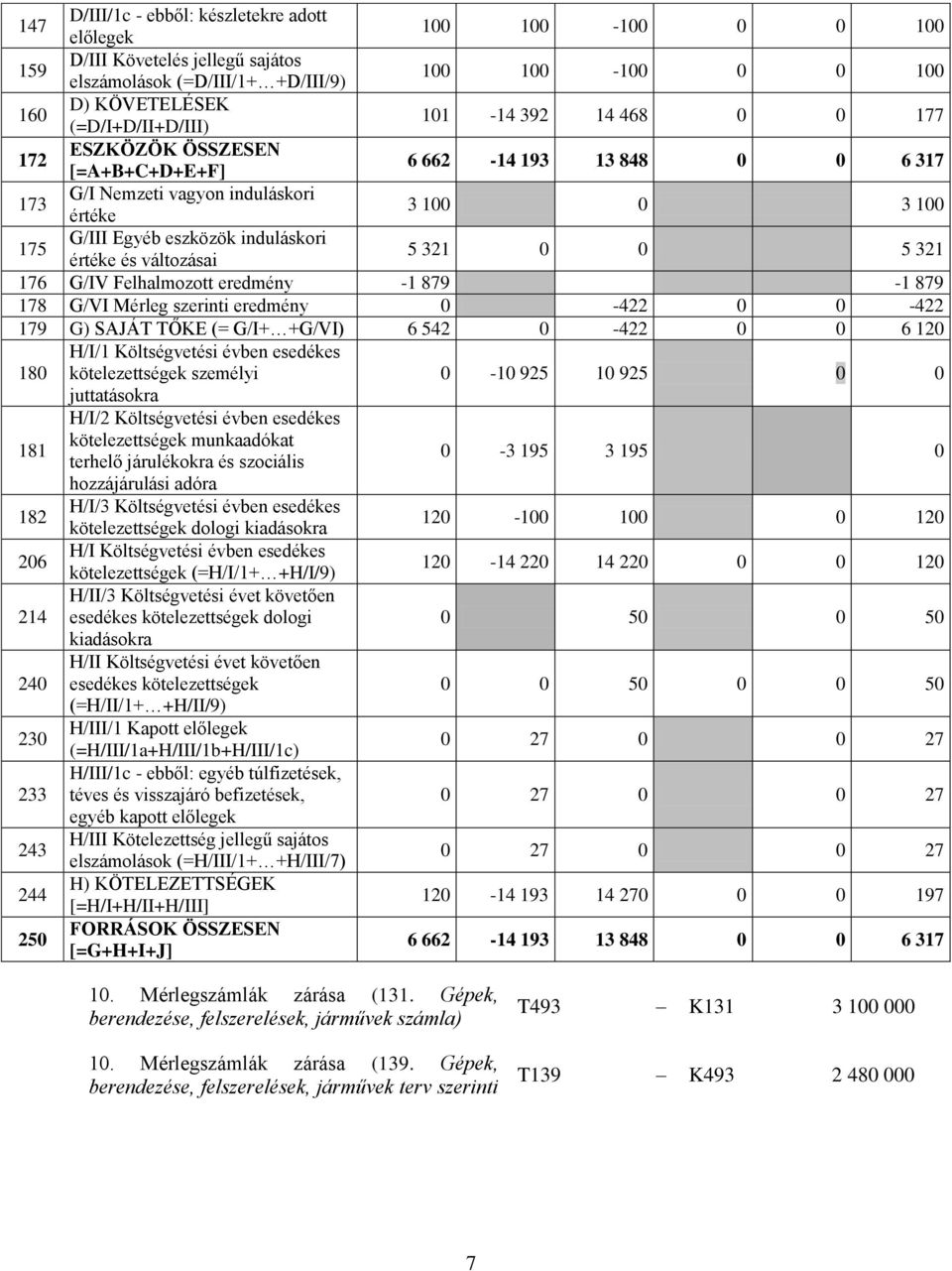 változásai 5 321 0 0 5 321 176 G/IV Felhalmozott eredmény -1 879-1 879 178 G/VI Mérleg szerinti eredmény 0-422 0 0-422 179 G) SAJÁT TŐKE (= G/I+ +G/VI) 6 542 0-422 0 0 6 120 180 H/I/1 Költségvetési