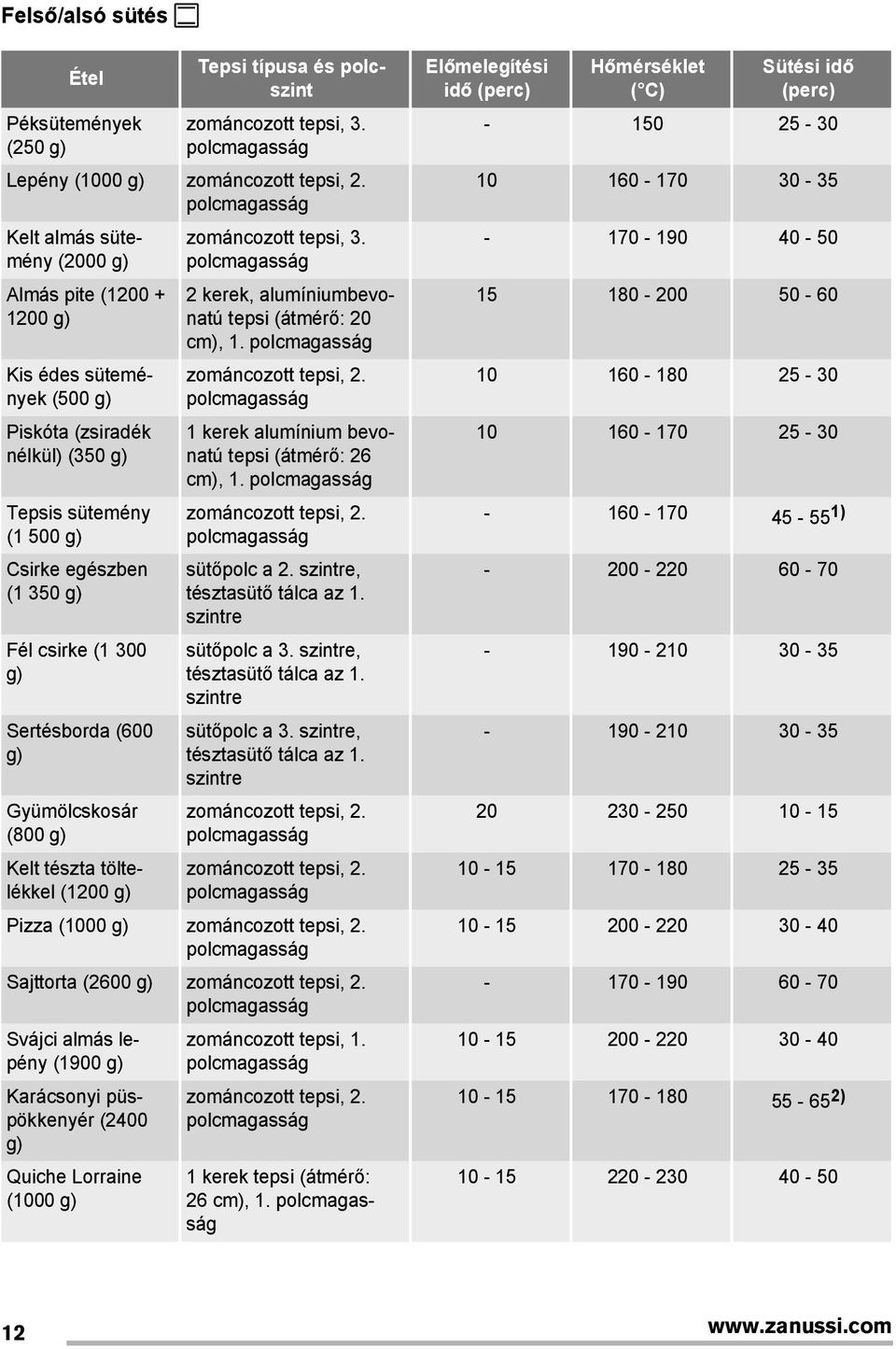 300 g) Sertésborda (600 g) Gyümölcskosár (800 g) Kelt tészta töltelékkel (1200 g) zománcozott tepsi, 3. polcmagasság 2 kerek, alumíniumbevonatú tepsi (átmérő: 20 cm), 1.