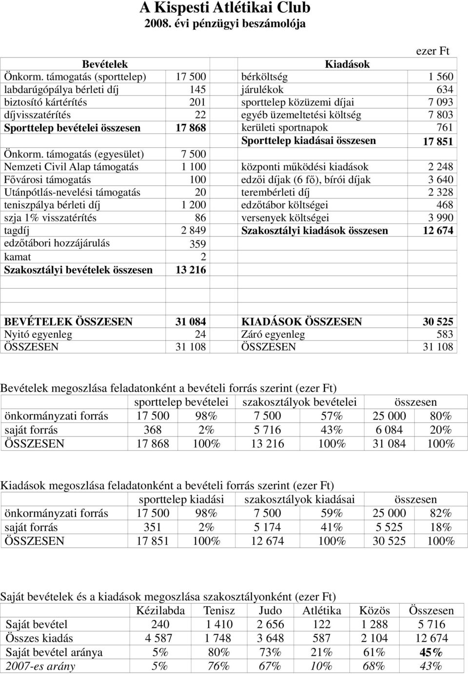 803 Sporttelep bevételei összesen 17 868 kerületi sportnapok 761 Sporttelep kiadásai összesen 17 851 Önkorm.