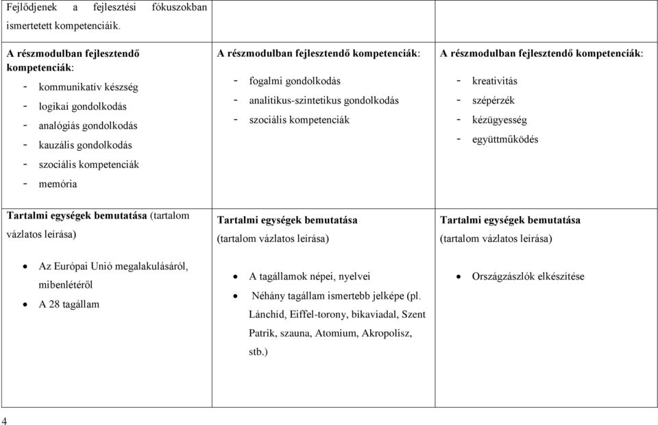 kompetenciák: - fogalmi gondolkodás - analitikus-szintetikus gondolkodás - szociális kompetenciák A részmodulban fejlesztendő kompetenciák: - kreativitás - szépérzék - kézügyesség - együttműködés