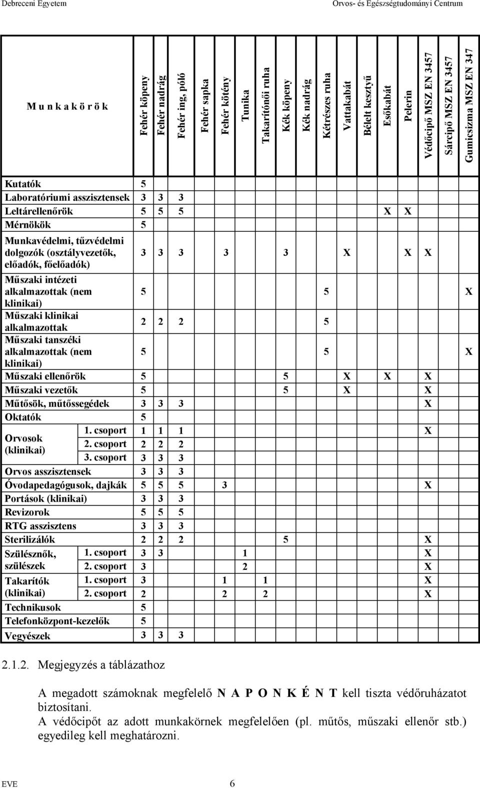 főelőadók) 3 3 3 3 3 X X X Műszaki intézeti alkalmazottak (nem 5 5 X klinikai) Műszaki klinikai alkalmazottak 5 Műszaki tanszéki alkalmazottak (nem 5 5 X klinikai) Műszaki ellenőrök 5 5 X X X Műszaki