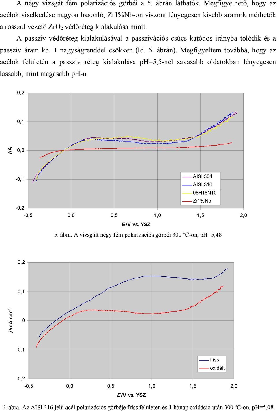 A passzív védőréteg kialakulásával a passzívációs csúcs katódos irányba tolódik és a passzív áram kb. 1 nagyságrenddel csökken (ld. 6. ábrán).
