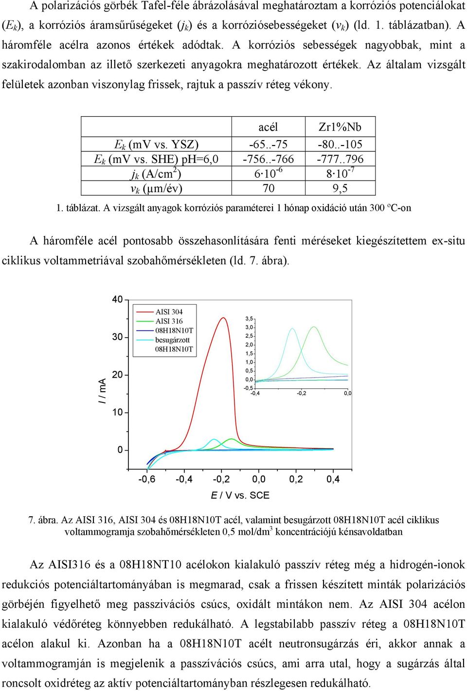 Az általam vizsgált felületek azonban viszonylag frissek, rajtuk a passzív réteg vékony. acél Zr1%Nb E k (mv vs. YSZ) -65..-75-8..-15 E k (mv vs. SHE) ph=6, -756..-766-777.