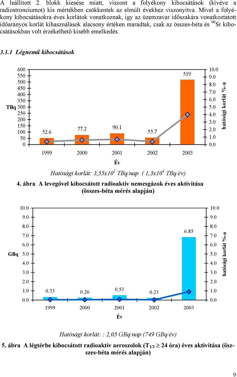 kibocsátásokban volt érzékelhető kisebb emelkedés. 3.1.1 Légnemű kibocsátások 600 550 500 450 400 350 TBq 300 250 200 150 100 50 0 52.6 77.2 90.1 55.