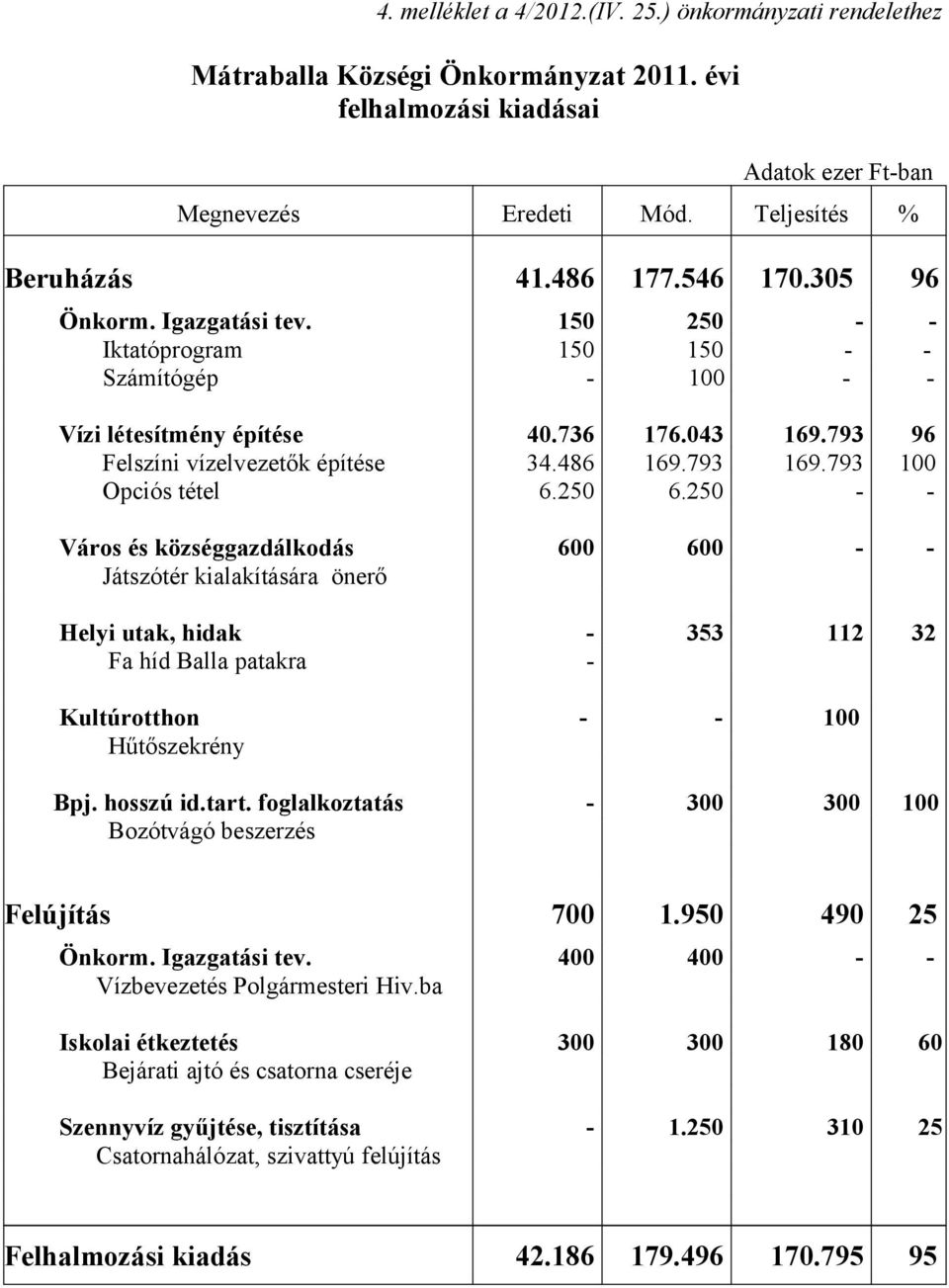 793 100 Opciós tétel 6.250 6.250 - - Város és községgazdálkodás 600 600 - - Játszótér kialakítására önerő Helyi utak, hidak - 353 112 32 Fa híd Balla patakra - Kultúrotthon - - 100 Hűtőszekrény Bpj.