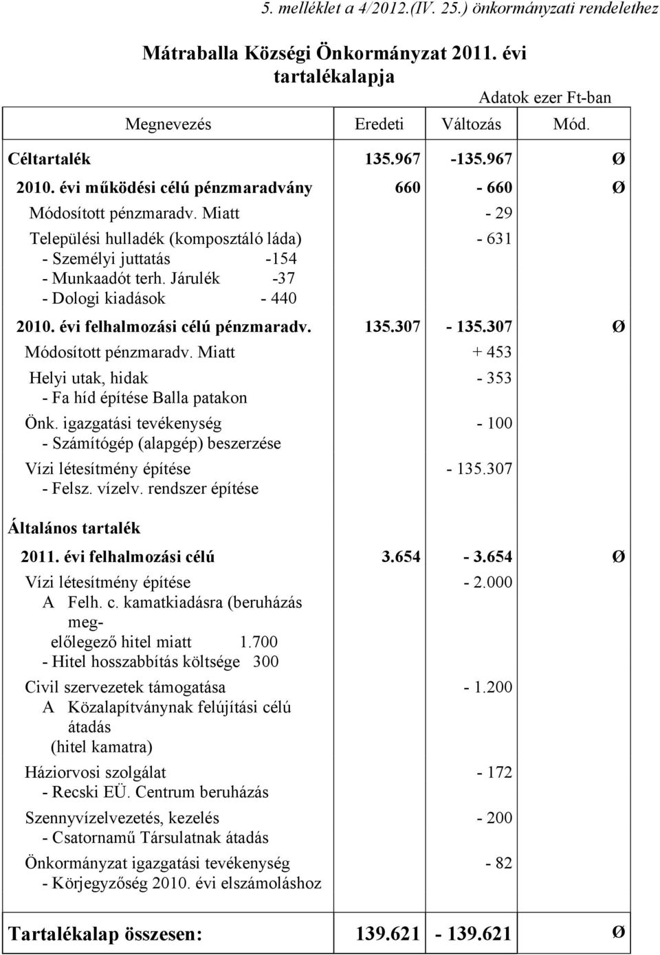 Járulék -37 - Dologi kiadások - 440 2010. évi felhalmozási célú pénzmaradv. 135.307-135.307 Ø Módosított pénzmaradv. Miatt + 453 Helyi utak, hidak - 353 - Fa híd építése Balla patakon Önk.