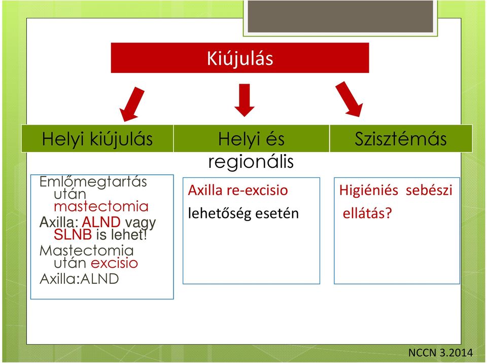 Mastectomia után excisio Axilla:ALND Helyi és regionális