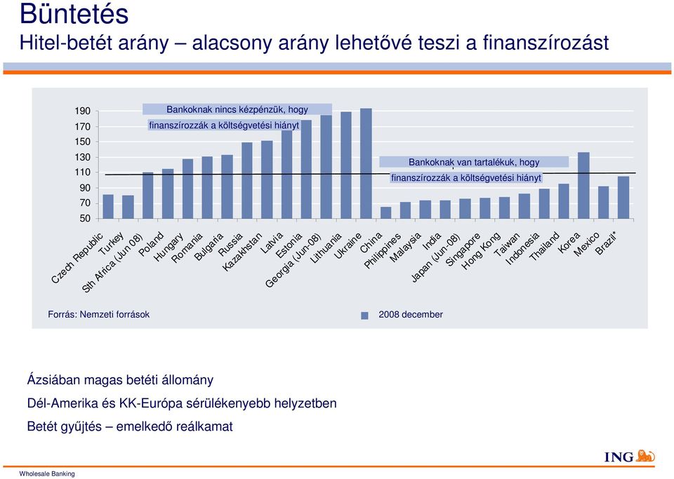 Estonia Georgia (Jun-8) Lithuania Ukraine China Dél-Amerika és KK-Európa sérülékenyebb helyzetben Betét gyűjtés emelkedő reálkamat Banks Bankoknak have spare van tartalékuk, cash to