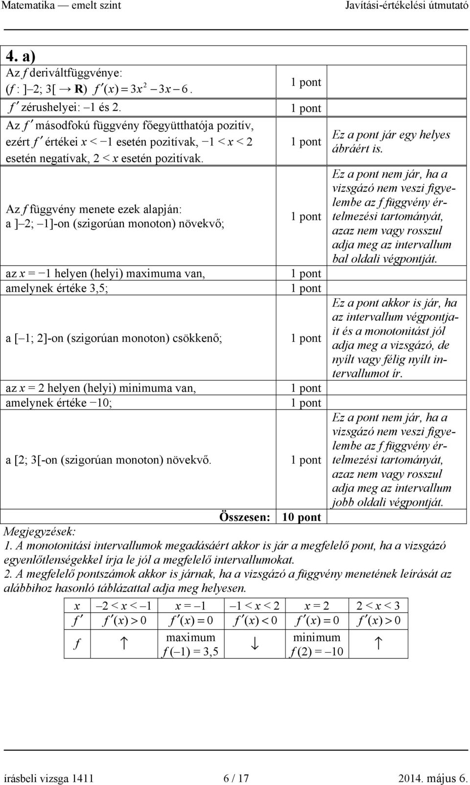 Az f függvény menete ezek alapján: a ] ; 1]-on (szigorúan monoton) növekvő; az x = 1 helyen (helyi) maximuma van, amelynek értéke 3,5; a [ 1; ]-on (szigorúan monoton) csökkenő; az x = helyen (helyi)