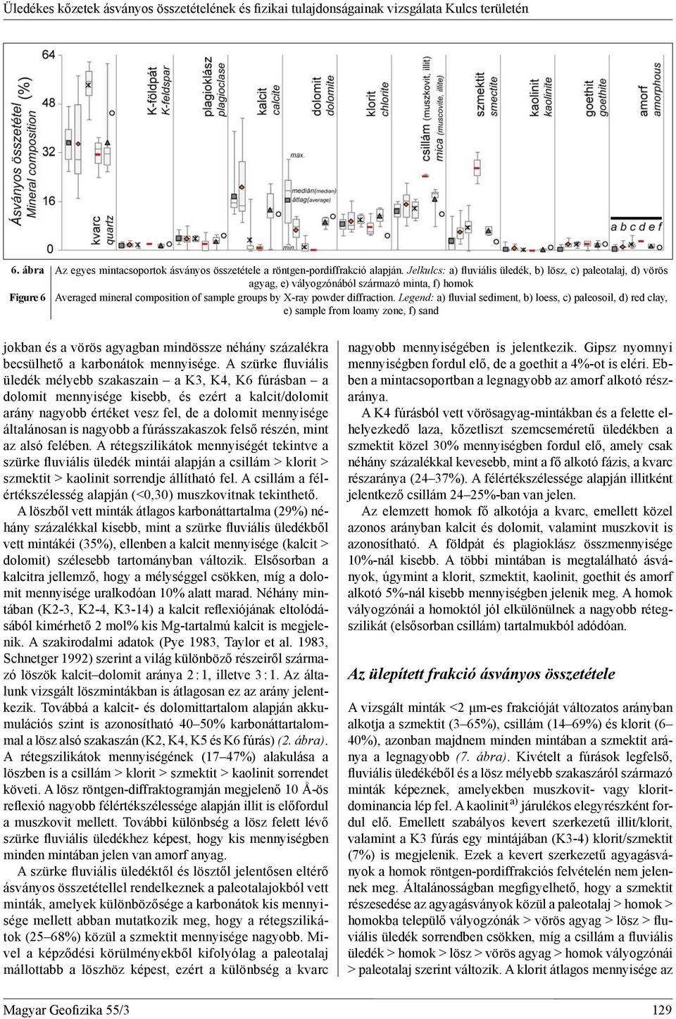 Legend: a) fluvial sediment, b) loess, c) paleosoil, d) red clay, e) sample from loamy zone, f) sand jok ban és a vörös agyagban mindössze néhány százalékra becsülhető a karbonátok mennyisége.