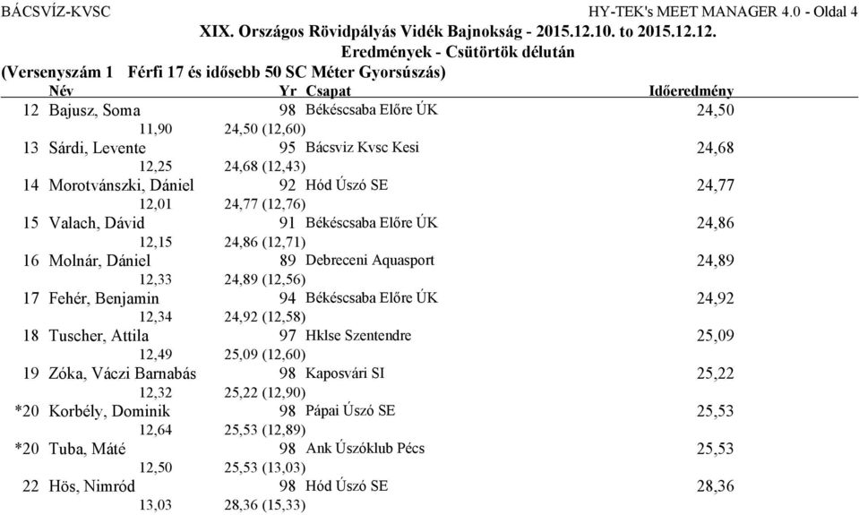 Kvsc Kesi 24,68 12,25 24,68 (12,43) 14 Morotvánszki, Dániel 92 Hód Úszó SE 24,77 12,01 24,77 (12,76) 15 Valach, Dávid 91 Békéscsaba Előre ÚK 24,86 12,15 24,86 (12,71) 16 Molnár, Dániel 89 Debreceni