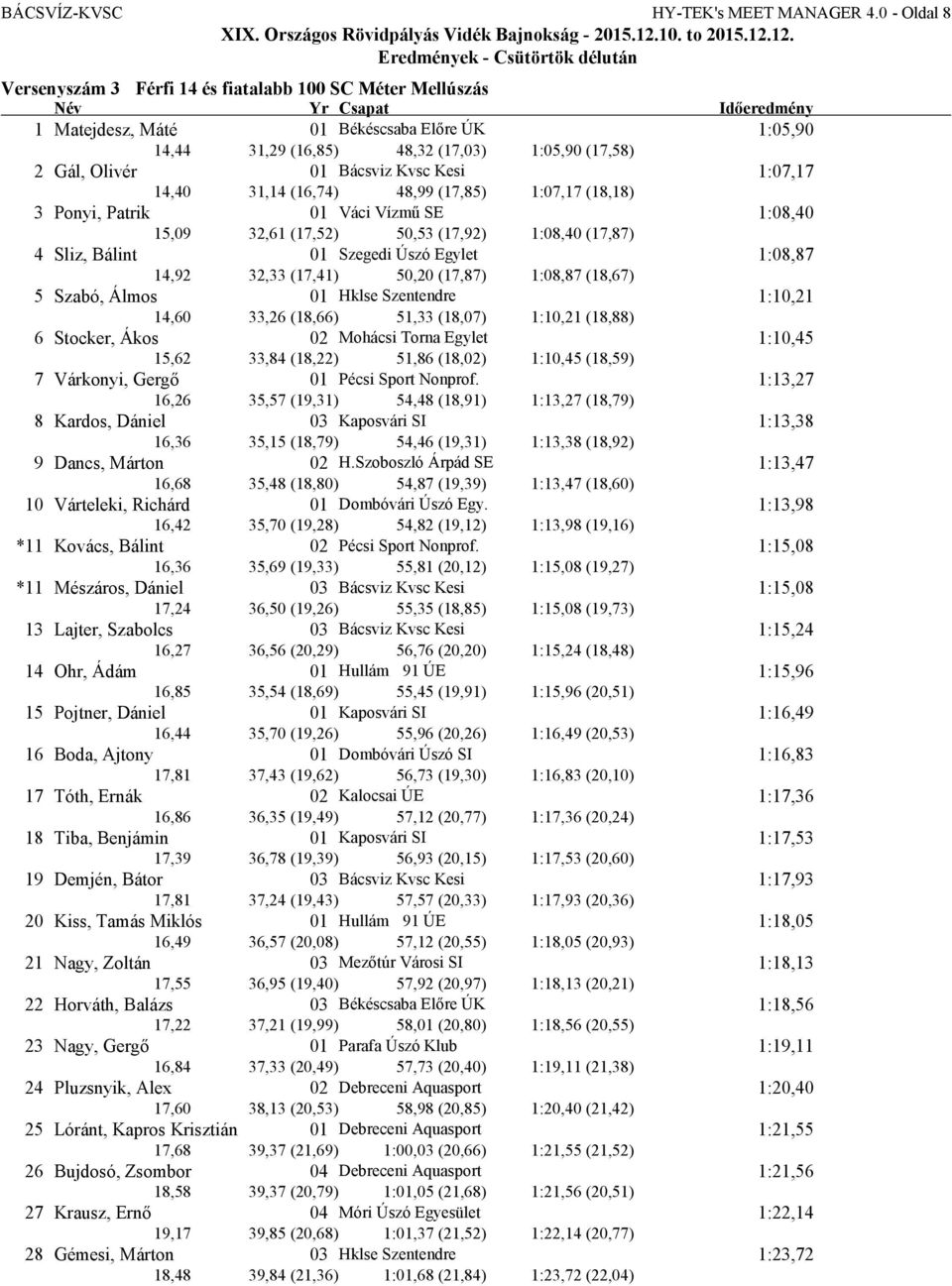 (17,58) 2 Gál, Olivér 01 Bácsviz Kvsc Kesi 1:07,17 14,40 31,14 (16,74) 48,99 (17,85) 1:07,17 (18,18) 3 Ponyi, Patrik 01 Váci Vízmű SE 1:08,40 15,09 32,61 (17,52) 50,53 (17,92) 1:08,40 (17,87) 4 Sliz,