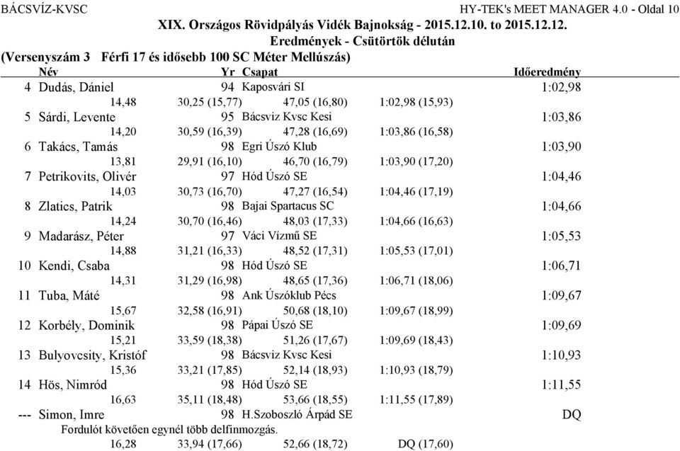 Sárdi, Levente 95 Bácsviz Kvsc Kesi 1:03,86 14,20 30,59 (16,39) 47,28 (16,69) 1:03,86 (16,58) 6 Takács, Tamás 98 Egri Úszó Klub 1:03,90 13,81 29,91 (16,10) 46,70 (16,79) 1:03,90 (17,20) 7