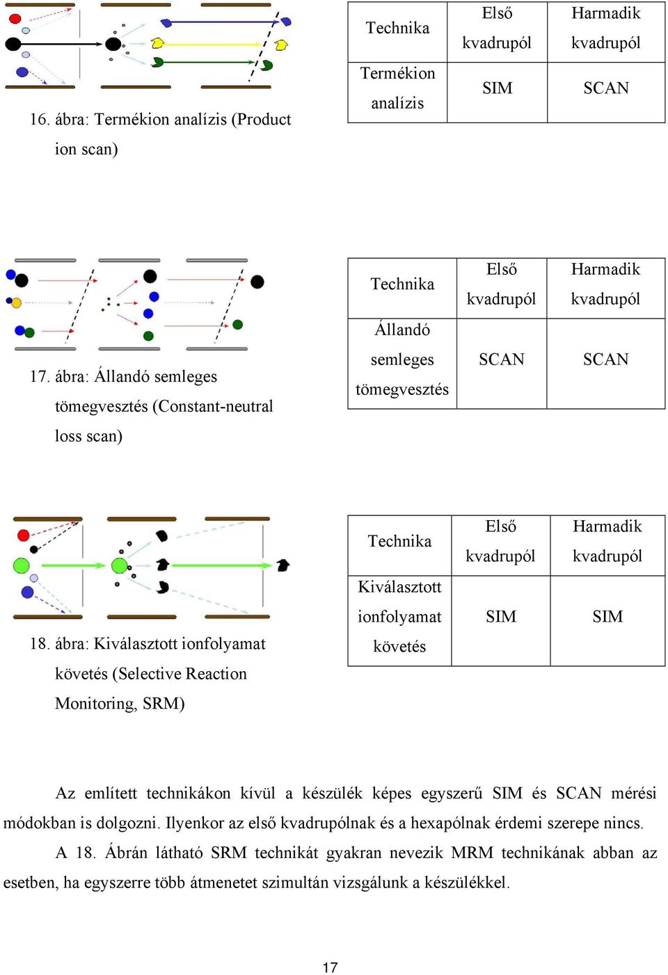 ábra: Kiválasztott ionfolyamat követés követés (Selective Reaction Monitoring, SRM) Az említett technikákon kívül a készülék képes egyszerű SIM és SCAN mérési módokban is dolgozni.
