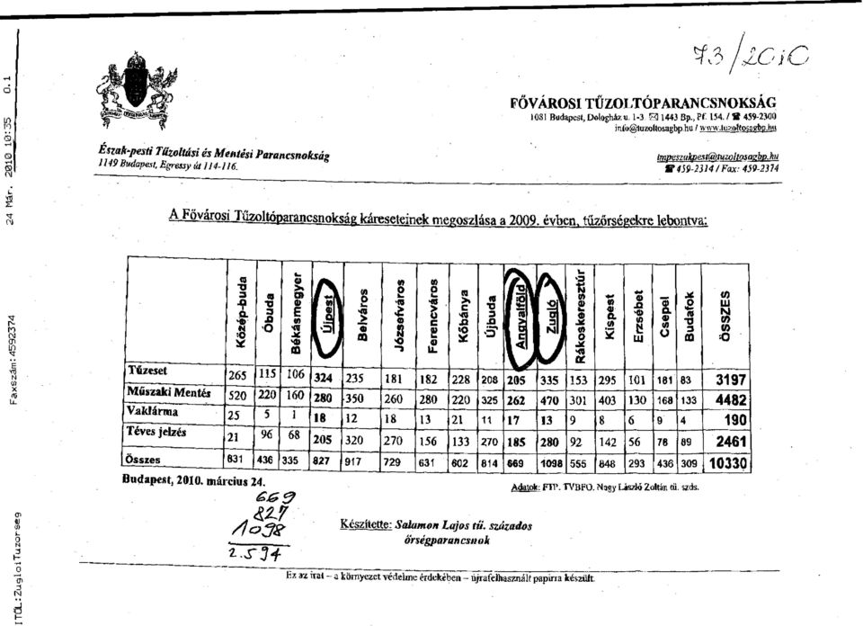 évben,tűzőrségekrelebontva: Tűzeset Műszaki Mentés Vaklárma Téves jelzés Összes a 3 I a 265 115 520 25 21 631 Budapest, 2010. március 24.