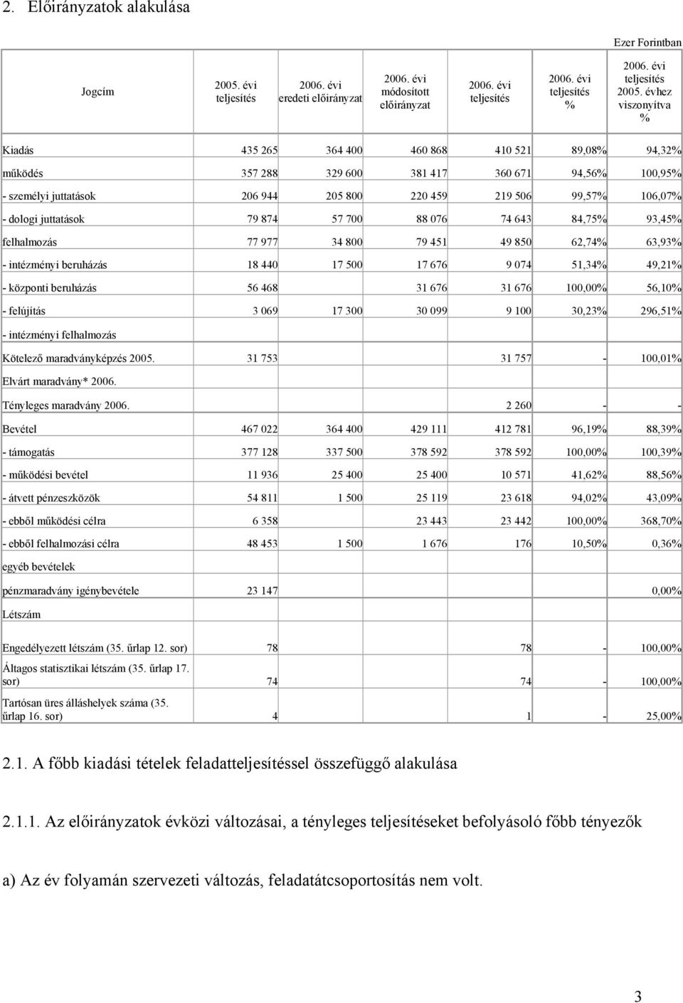 dologi juttatások 79 874 57 700 88 076 74 643 84,75% 93,45% felhalmozás 77 977 34 800 79 451 49 850 62,74% 63,93% - intézményi beruházás 18 440 17 500 17 676 9 074 51,34% 49,21% - központi beruházás