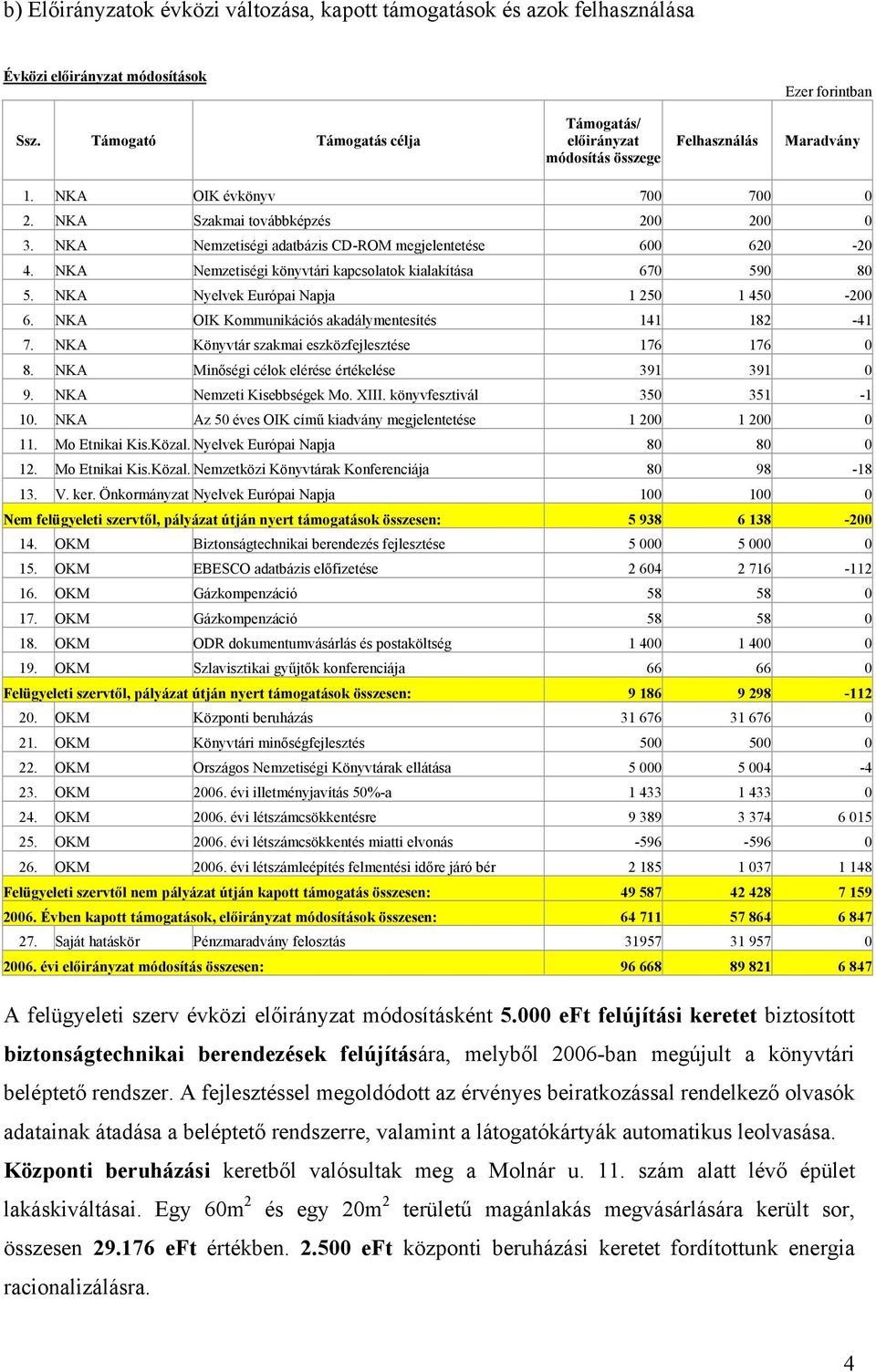 NKA Nyelvek Európai Napja 1 250 1 450-200 6. NKA OIK Kommunikációs akadálymentesítés 141 182-41 7. NKA Könyvtár szakmai eszközfejlesztése 176 176 0 8.