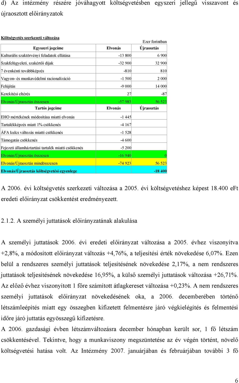 Kerekítési eltérés 27-87 Elvonás/Újraosztás összesen -57 983 56 523 Tartós jogcíme Elvonás Újraosztás EHO mértékének módosítása miatti elvonás -1 445 Tartalékképzés miatt 1% csökkenés -4 167 ÁFA