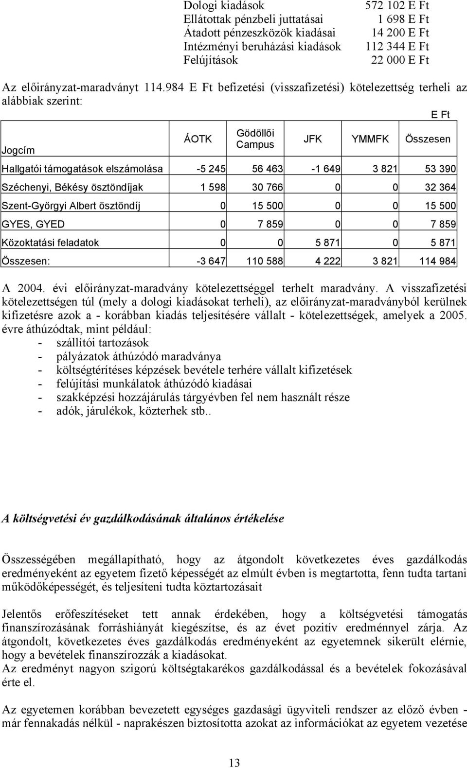 984 E Ft befizetési (visszafizetési) kötelezettség terheli az alábbiak szerint: E Ft Jogcím ÁOTK Gödöllői Campus JFK YMMFK Összesen Hallgatói támogatások elszámolása -5 245 56 463-1 649 3 821 53 390