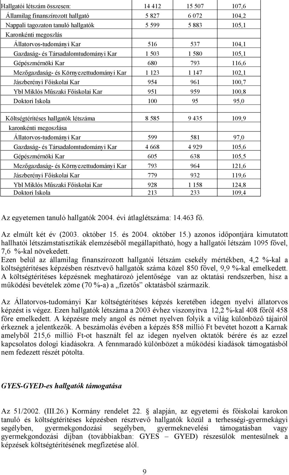 Ybl Miklós Műszaki Főiskolai Kar 951 959 100,8 Doktori Iskola 100 95 95,0 Költségtérítéses hallgatók létszáma 8 585 9 435 109,9 karonkénti megoszlása Állatorvos-tudományi Kar 599 581 97,0 Gazdaság-