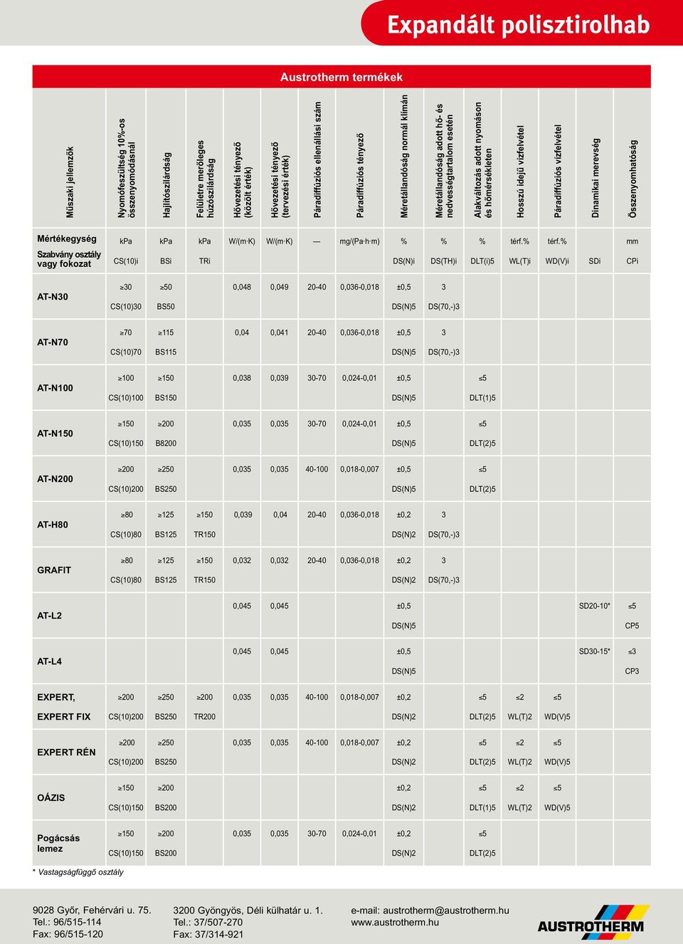 idejû vízfelvétel Páradiffúziós vízfelvétel Dinamikai merevség Összenyomhatóság Mértékegység Szabvány osztály vagy fokozat kpa CS(10)i kpa BSi kpa TRi W/(m K) W/(m K) mg/(pa h m) % DS(N)i % DS(TH)i %