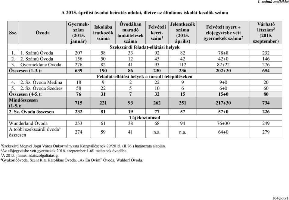 szeptember) Szekszárdi feladat-ellátási helyek.. Számú 207 58 33 92 82 78+8 232 2. 2. Számú 56 50 2 45 42 42+0 46 3. Gyermeklánc 276 82 4 93 2 82+22 276 Összesen (-3.