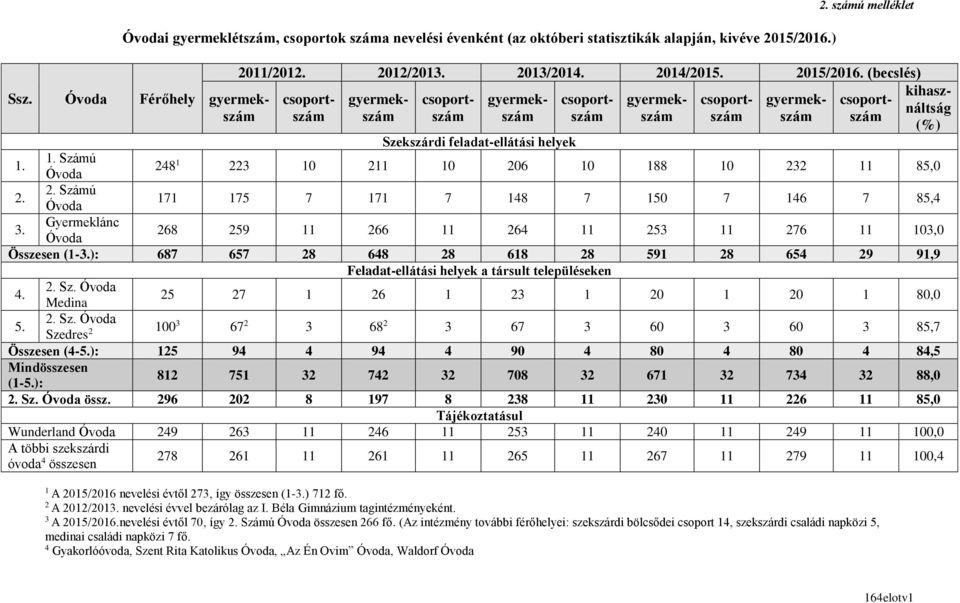 ): 687 657 28 648 28 68 28 59 28 654 29 9,9 Feladat-ellátási helyek a társult településeken 4. 2. Sz. Medina 25 27 26 23 20 20 80,0 5. 2. Sz. Szedres 2 00 3 67 2 3 68 2 3 67 3 60 3 60 3 85,7 Összesen (4-5.