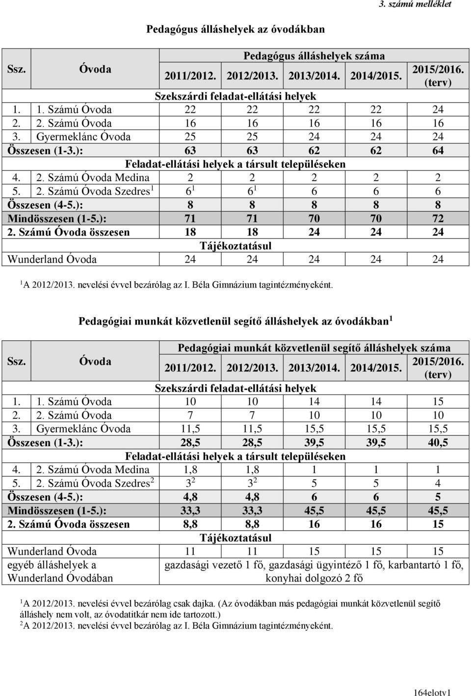 ): 8 8 8 8 8 Mindösszesen (-5.): 7 7 70 70 72 2. Számú összesen 8 8 24 24 24 Tájékoztatásul Wunderland 24 24 24 24 24 A 202/203. nevelési évvel bezárólag az I. Béla Gimnázium tagintézményeként.