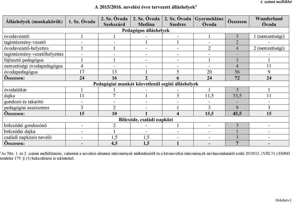 Gyermeklánc Wunderland Összesen Szekszárd Medina Szedres Pedagógus álláshelyek óvodavezető - - 3 (nemzetiségi) tagintézmény-vezető - - - 2 - óvodavezető-helyettes - - 2 4 2 (nemzetiségi)