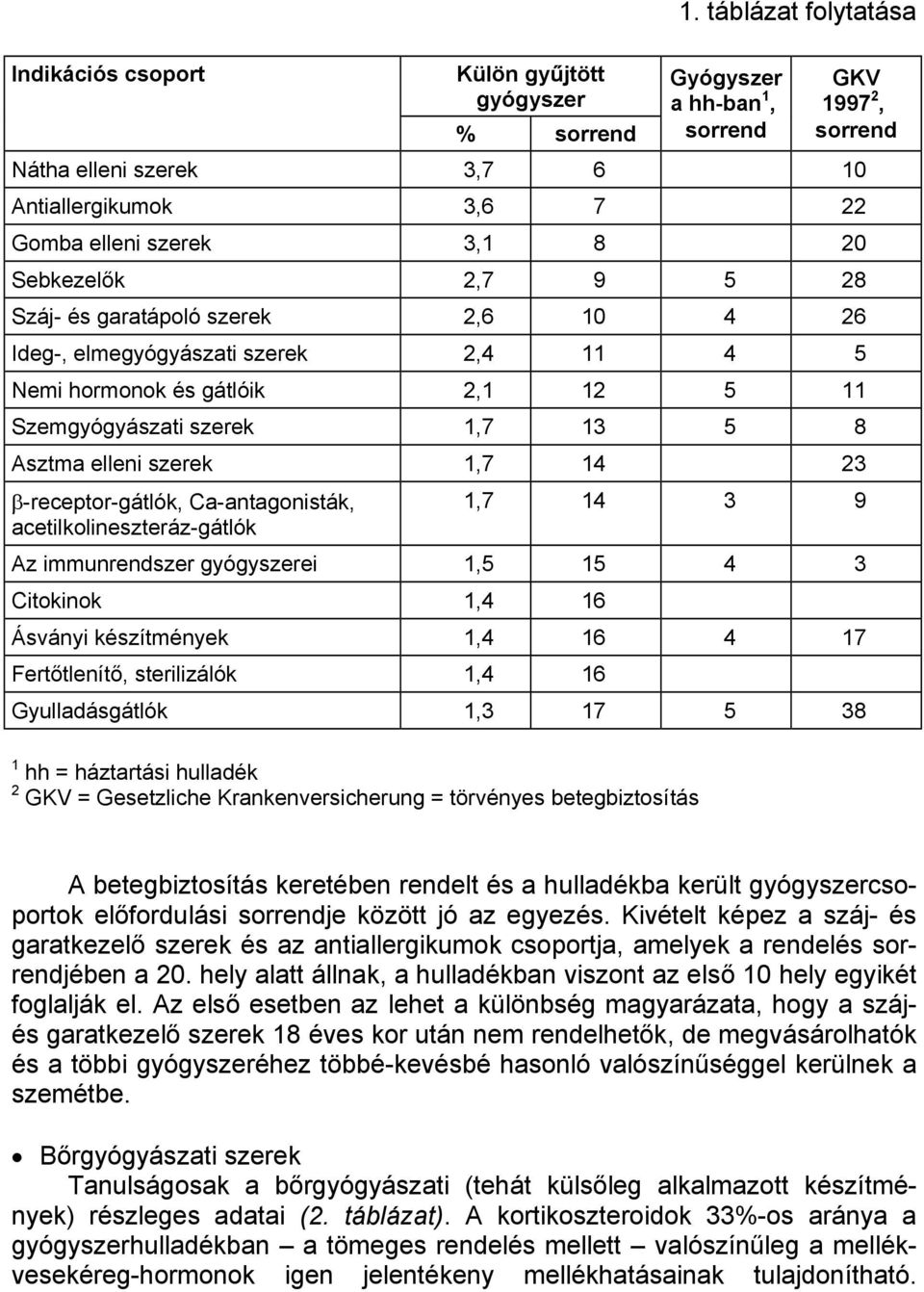 elleni szerek 1,7 14 23 β-receptor-gátlók, Ca-antagonisták, acetilkolineszteráz-gátlók 1,7 14 3 9 Az immunrendszer gyógyszerei 1,5 15 4 3 Citokinok 1,4 16 Ásványi készítmények 1,4 16 4 17