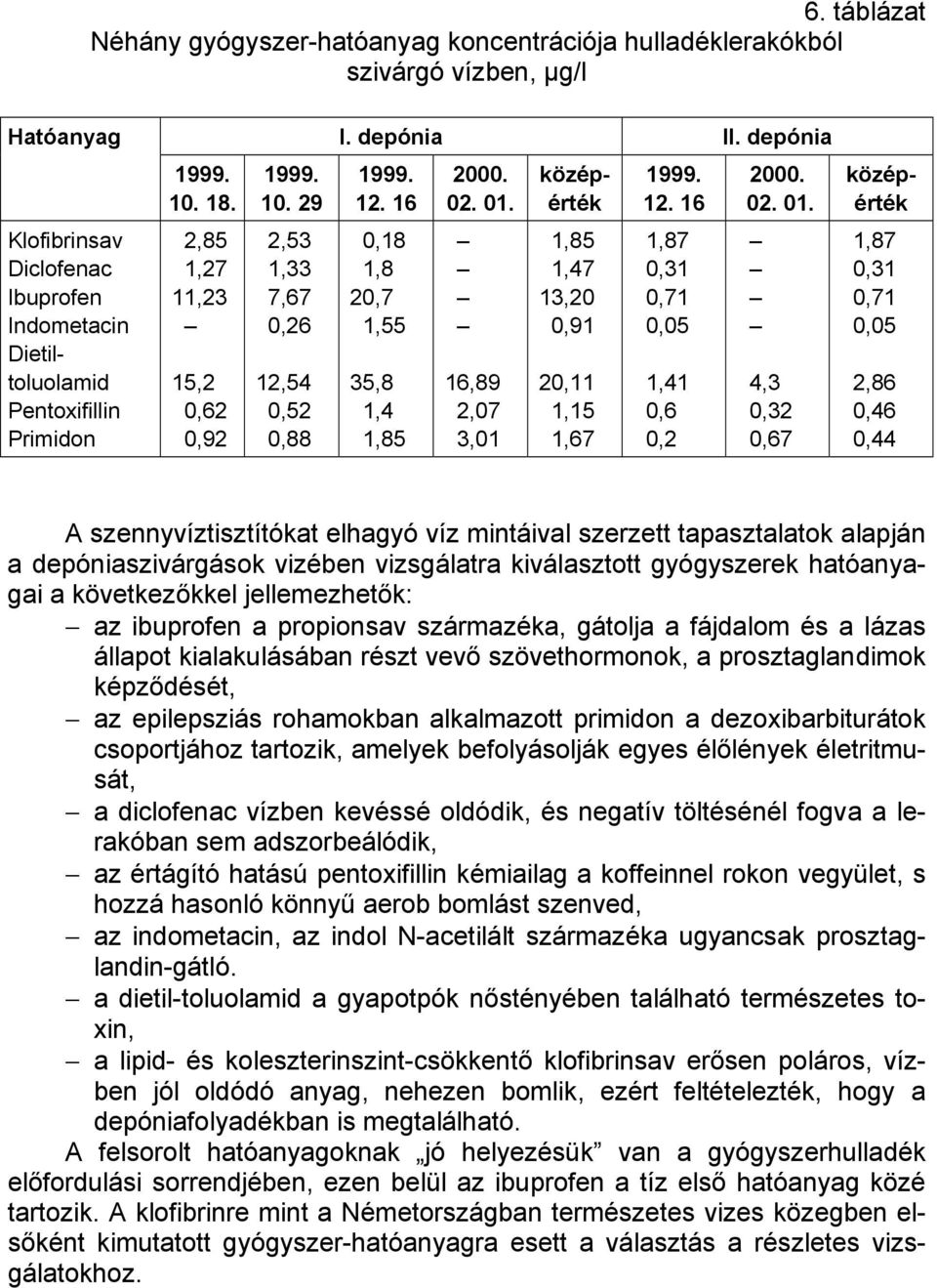 középérték középérték Klofibrinsav Diclofenac Ibuprofen Indometacin Dietiltoluolamid Pentoxifillin Primidon 2,85 1,27 11,23 15,2 0,62 0,92 2,53 1,33 7,67 0,26 12,54 0,52 0,88 0,18 1,8 20,7 1,55 35,8