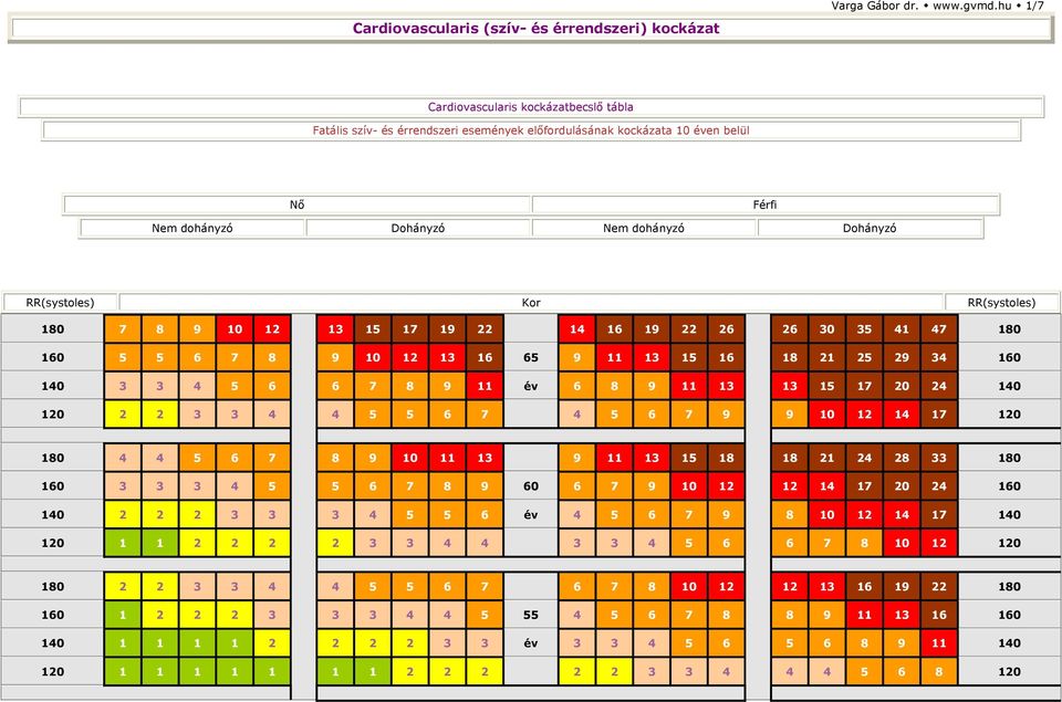RR(systoles) 180 7 8 9 10 12 13 15 17 19 22 14 16 19 22 26 26 30 35 41 47 180 160 5 5 6 7 8 9 10 12 13 16 65 9 11 13 15 16 18 21 25 29 34 160 140 3 3 4 5 6 6 7 8 9 11 év 6 8 9 11 13 13 15 17 20 24