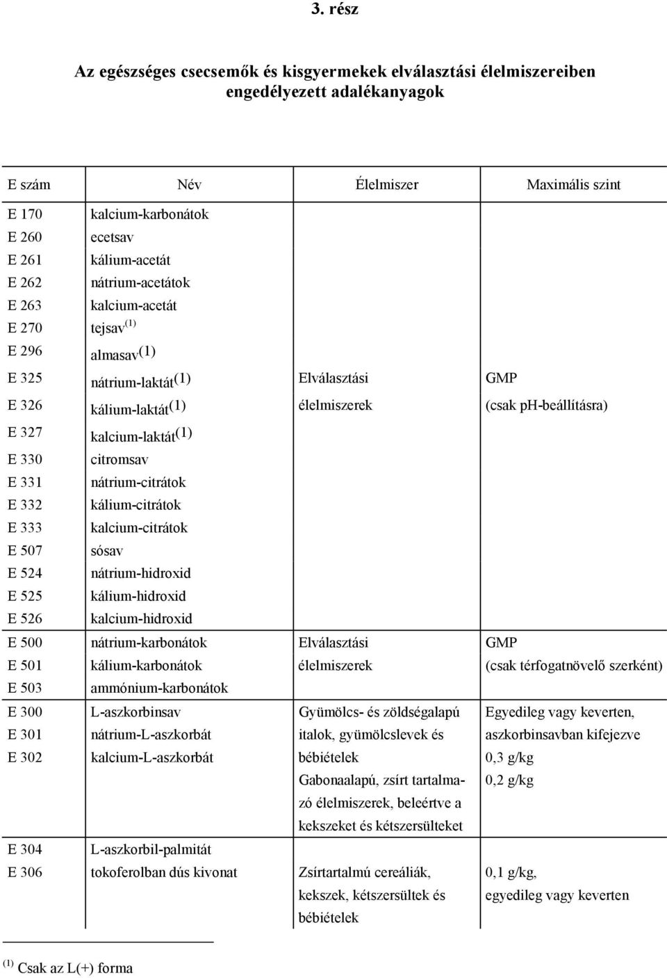 citromsav E 331 nátrium-citrátok E 332 kálium-citrátok E 333 kalcium-citrátok E 507 sósav E 524 nátrium-hidroxid E 525 kálium-hidroxid E 526 kalcium-hidroxid E 500 nátrium-karbonátok Elválasztási GMP