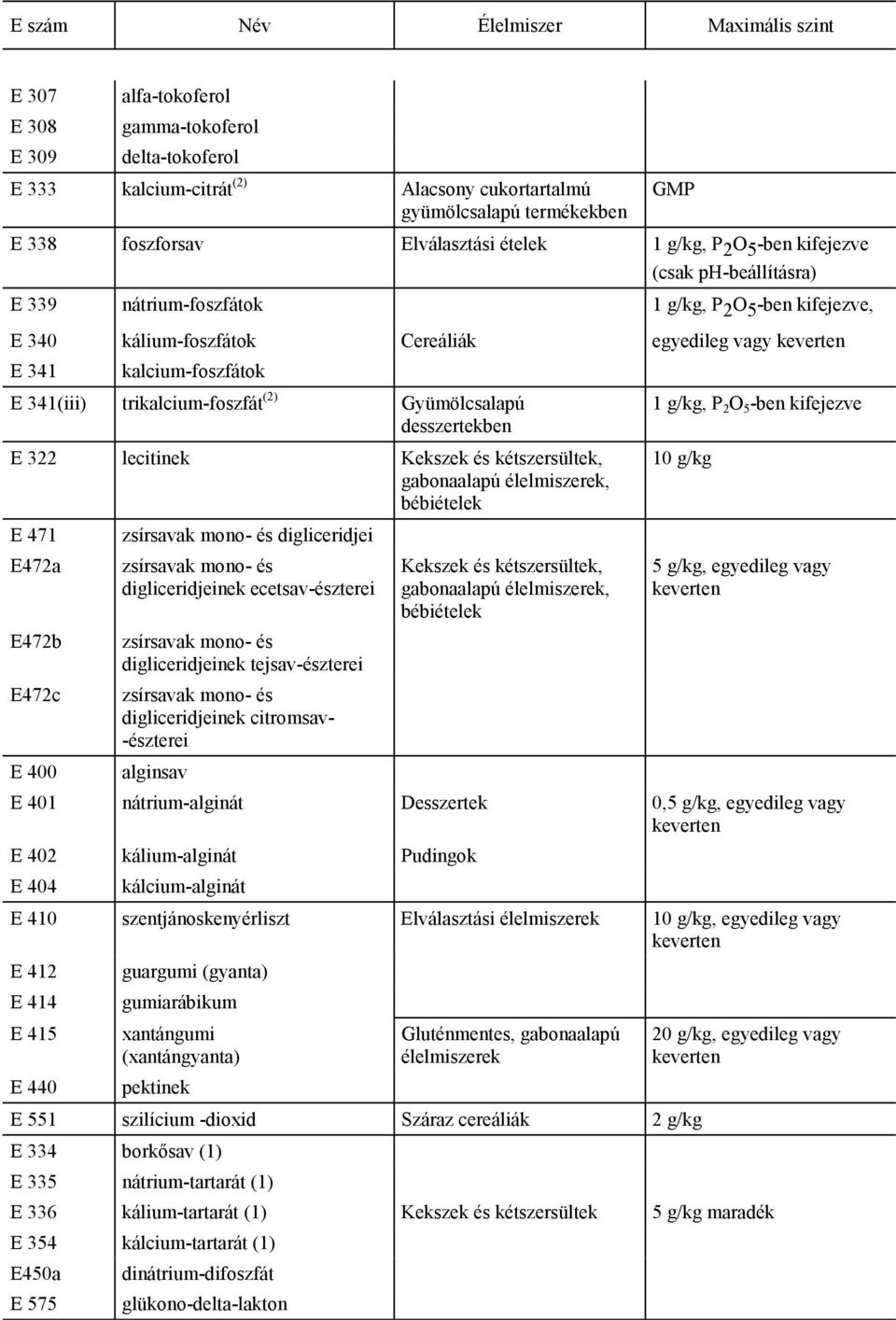 kalcium-foszfátok E 341(iii) trikalcium-foszfát (2) Gyümölcsalapú desszertekben E 322 lecitinek Kekszek és kétszersültek, gabonaalapú élelmiszerek, E 471 E472a zsírsavak mono- és digliceridjei