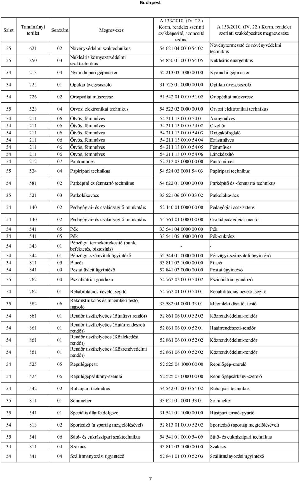 Ortopédiai műszerész 55 523 04 Orvosi elektronikai technikus 54 523 02 0000 00 00 Orvosi elektronikai technikus 54 211 06 Ötvös, fémműves 54 211 13 0010 54 01 Aranyműves 54 211 06 Ötvös, fémműves 54