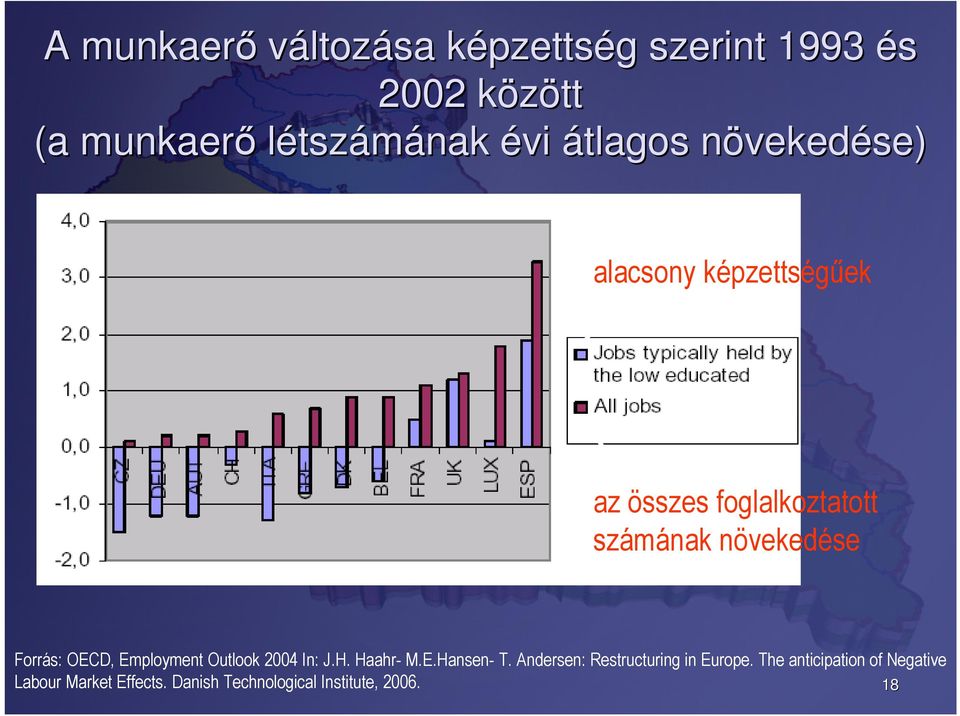 növekedése Forrás: OECD, Employment Outlook 2004 In: J.H. Haahr- M.E.Hansen- T.