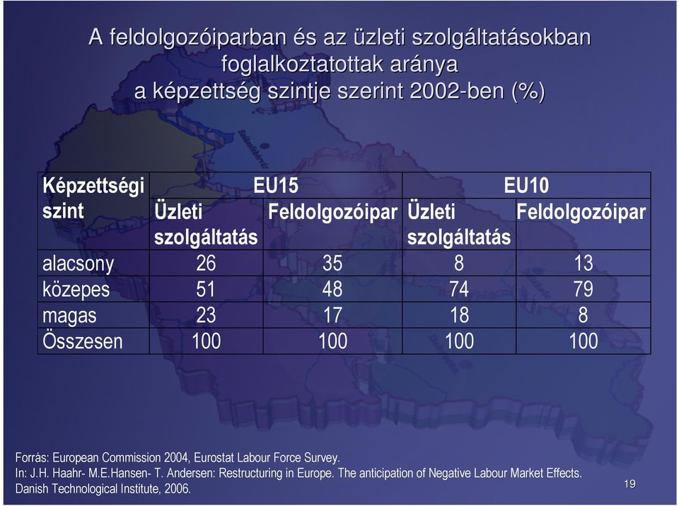 79 magas 23 17 18 8 Összesen 100 100 100 100 Forrás: European Commission 2004, Eurostat Labour Force Survey. In: J.H. Haahr- M.E.Hansen- T.