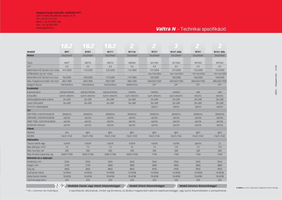 Tipus cm 3 Maximalis ero, hp/rpm (ISO 14396) eroátvitellel, hp (ISO 14396) Maximális ero, hp/rpm (ECER24) Max.