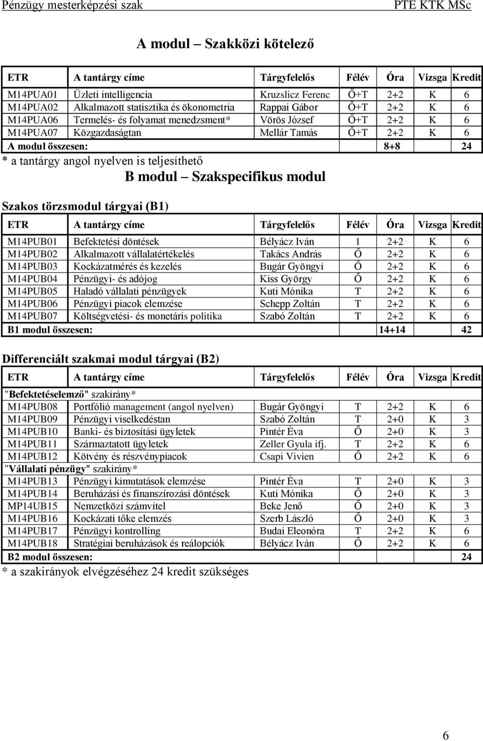 törzsmodul tárgyai (B1) M14PUB01 Befektetési döntések Bélyácz Iván 1 2+2 K 6 M14PUB02 Alkalmazott vállalatértékelés Takács András Ő 2+2 K 6 M14PUB03 Kockázatmérés és kezelés Bugár Gyöngyi Ő 2+2 K 6