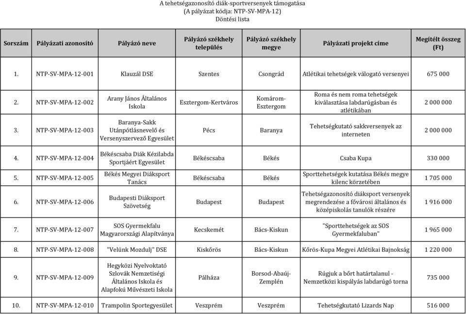 NTP-SV-MPA-12-003 Baranya-Sakk Utánpótlásnevelő és Versenyszervező Pécs Baranya Tehetségkutató sakkversenyek az interneten 4. NTP-SV-MPA-12-004 5. NTP-SV-MPA-12-005 6.