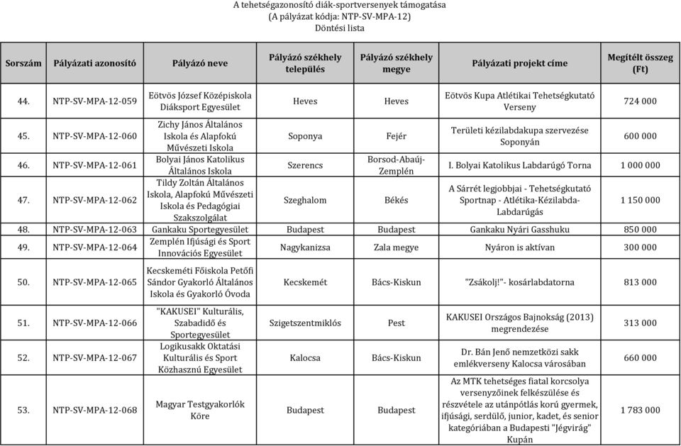 Művészeti Iskola és Pedagógiai Szakszolgálat Heves Soponya Szerencs Szeghalom Heves Fejér Eötvös Kupa Atlétikai Tehetségkutató Verseny Területi kézilabdakupa szervezése Soponyán 724 000 600 000 I.