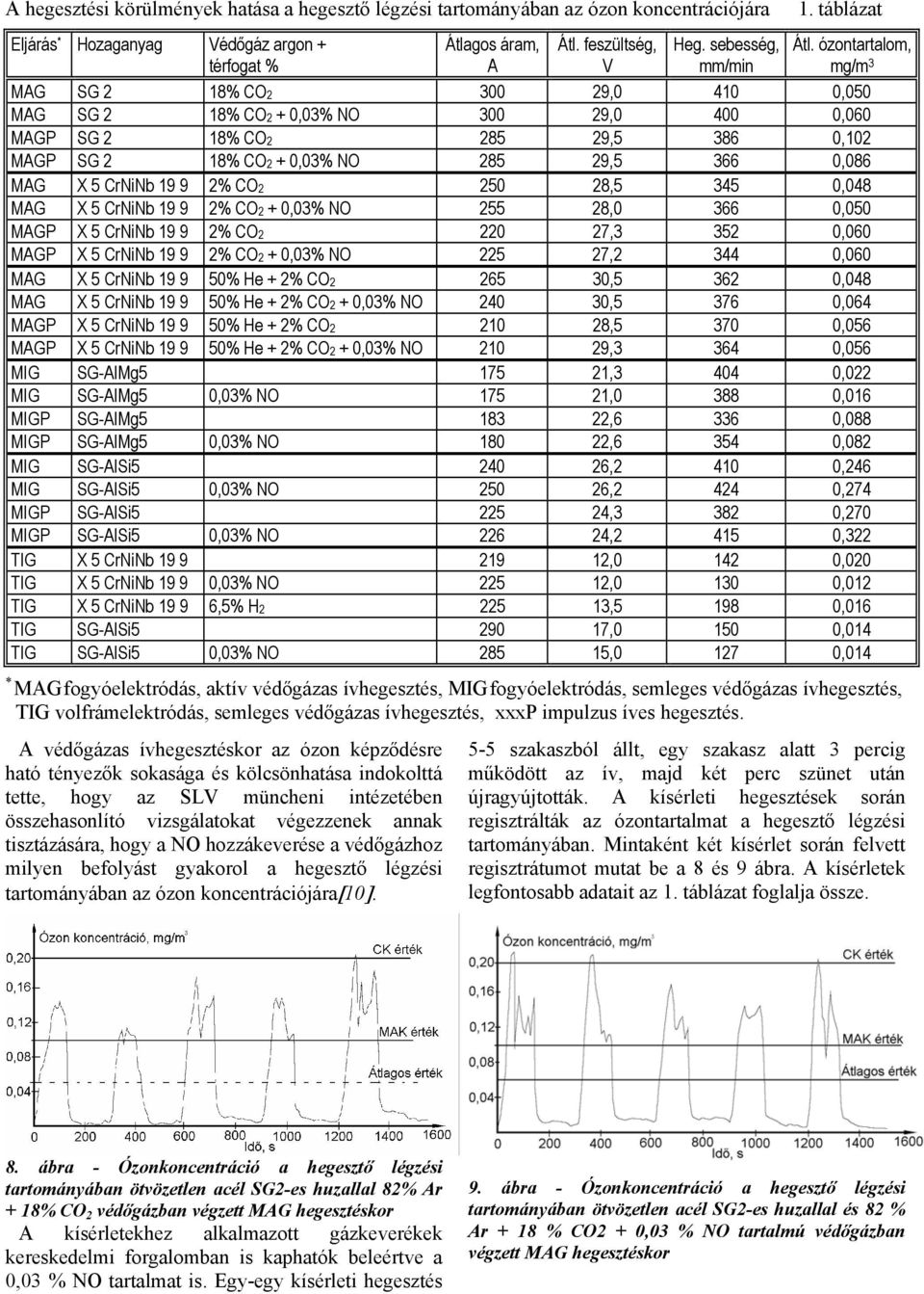 ózontartalom, mg/m 3 MAG SG 2 18% CO2 300 29,0 410 0,050 MAG SG 2 18% CO2 + 0,03% NO 300 29,0 400 0,060 MAGP SG 2 18% CO2 285 29,5 386 0,102 MAGP SG 2 18% CO2 + 0,03% NO 285 29,5 366 0,086 MAG X 5