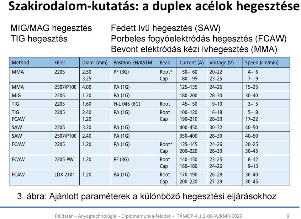 fogyóelektródás hegesztés (FCAW) Bevont elektródás kézi