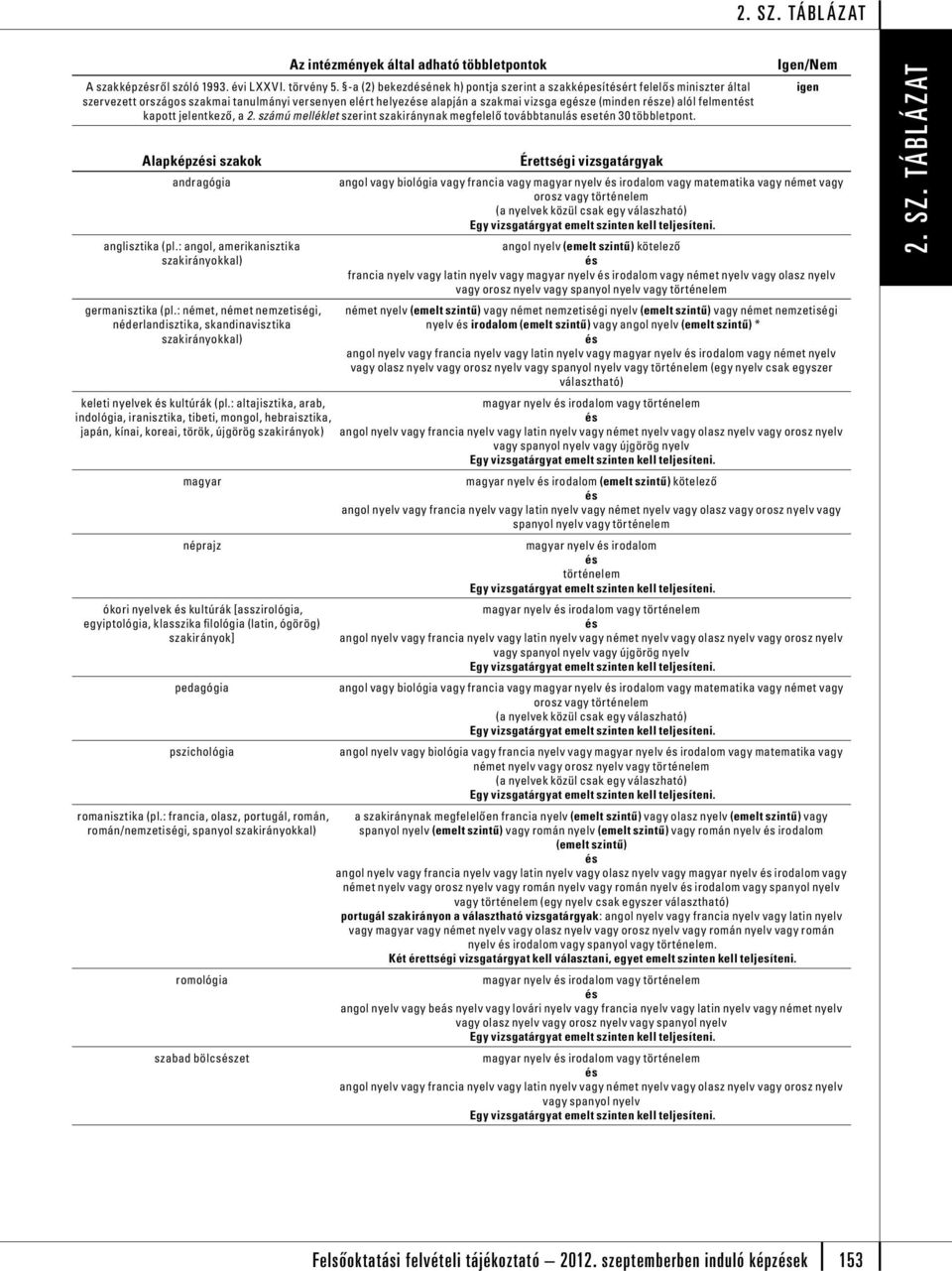 Alapképzi szakok andragógia anglisztika (pl.: angol, amerikanisztika szakirányokkal) germanisztika (pl.