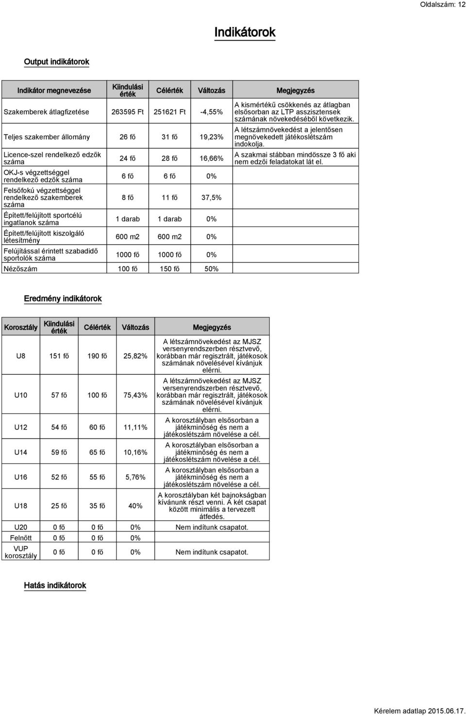 létesítmény Felújítással érintett szabadidő sportolók száma Célérték Változás Megjegyzés 24 fő 28 fő 16,66% 6 fő 6 fő 0% 8 fő 11 fő 37,5% 1 darab 1 darab 0% 600 m2 600 m2 0% 1000 fő 1000 fő 0%