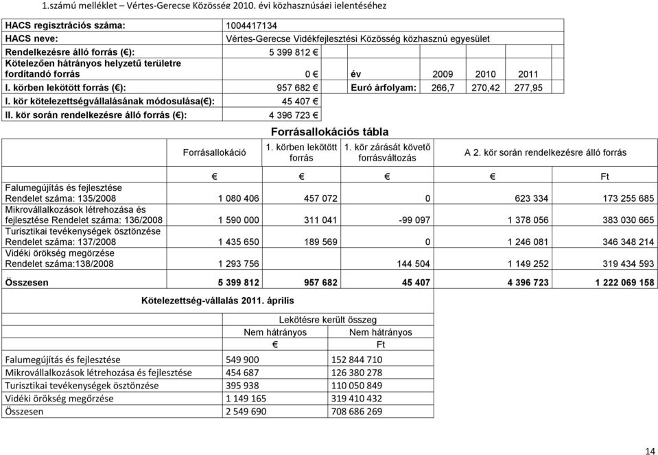 hátrányos helyzetű területre fordítandó forrás 0 év 2009 2010 2011 I. körben lekötött forrás ( ): 957 682 Euró árfolyam: 266,7 270,42 277,95 I. kör kötelezettségvállalásának módosulása( ): 45 407 II.