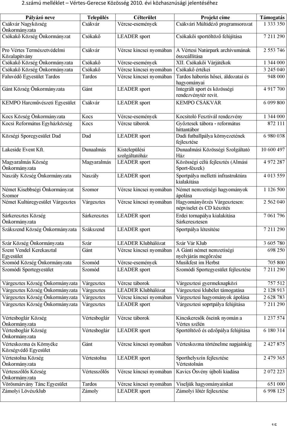 Község Önkormányzat Csókakő LEADER sport Csókakői sportöltöző felújítása 7 211 290 Pro Vértes Természetvédelmi Csákvár Vércse kincsei nyomában A Vértesi Natúrpark archívumának 2 553 746 Közalapítvány